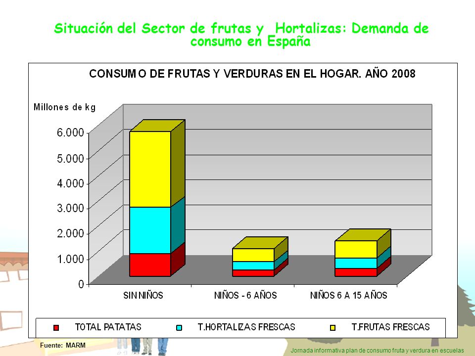 Situación del Sector de frutas y Hortalizas: Demanda de consumo en España