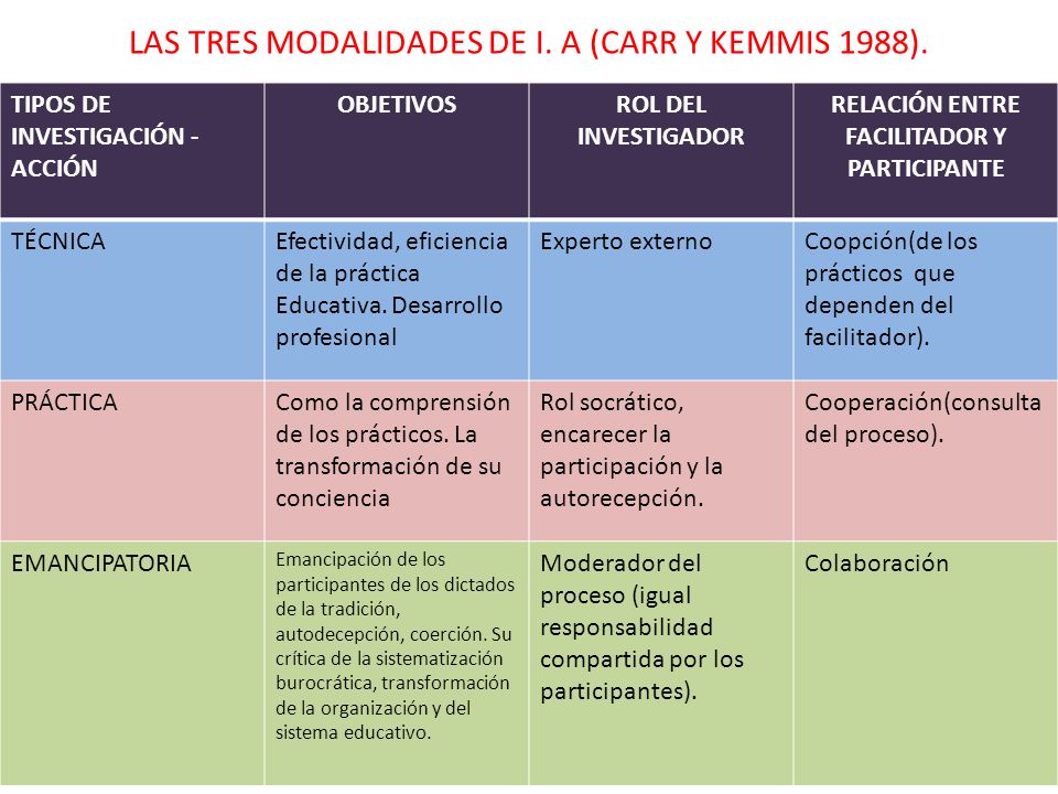 LAS TRES MODALIDADES DE I. A (CARR Y KEMMIS 1988).