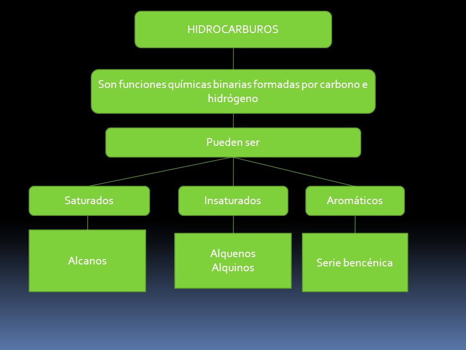 Son funciones químicas binarias formadas por carbono e hidrógeno