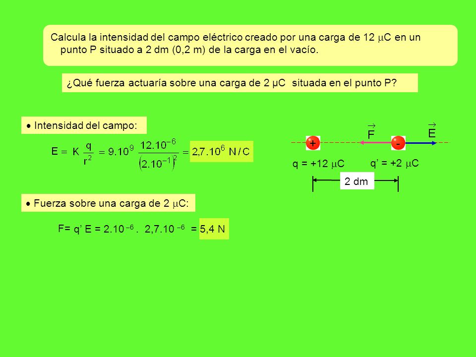 z Calcula la intensidad del campo eléctrico creado por una carga de 12 C en un punto P situado a 2 dm (0,2 m) de la carga en el vacío.
