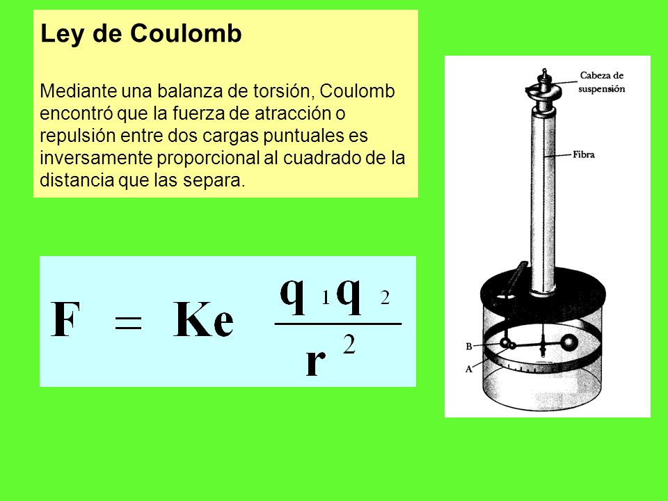 Ley de Coulomb Mediante una balanza de torsión, Coulomb encontró que la fuerza de atracción o repulsión entre dos cargas puntuales es inversamente proporcional al cuadrado de la distancia que las separa.