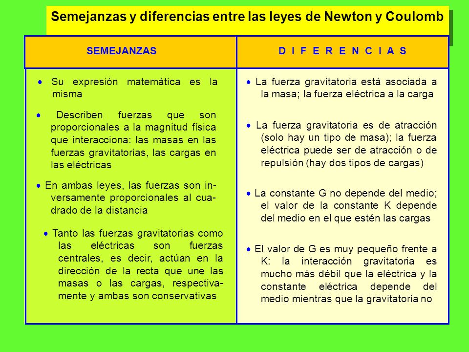 Semejanzas y diferencias entre las leyes de Newton y Coulomb