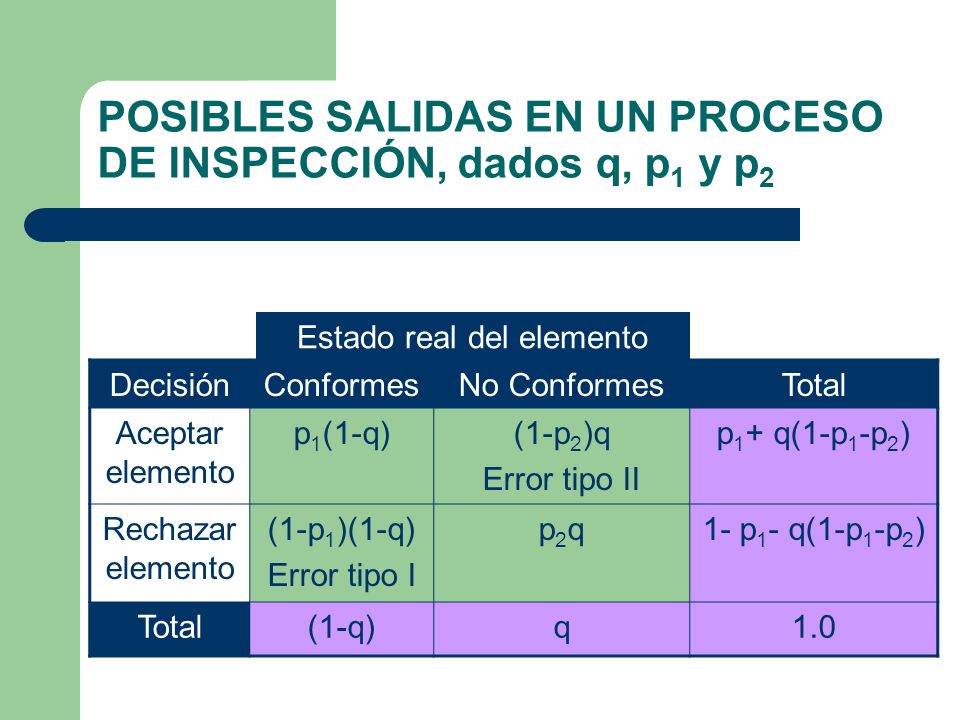 POSIBLES SALIDAS EN UN PROCESO DE INSPECCIÓN, dados q, p1 y p2