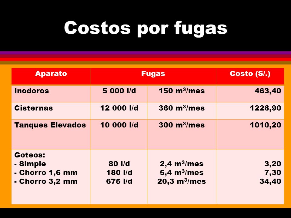 Costos por fugas Aparato Fugas Costo (S/.) Inodoros l/d