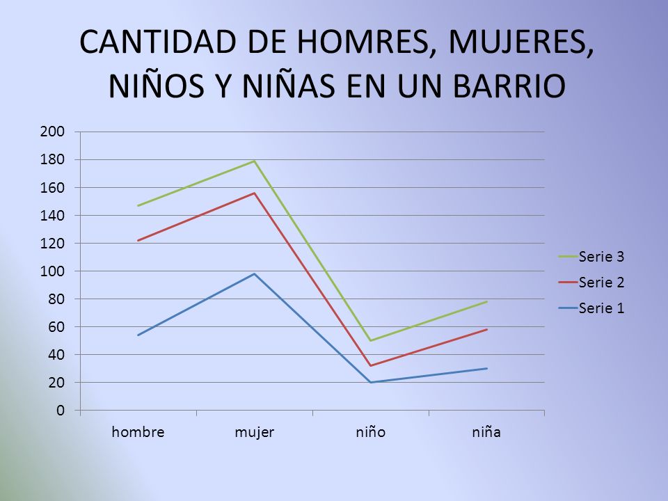 CANTIDAD DE HOMRES, MUJERES, NIÑOS Y NIÑAS EN UN BARRIO