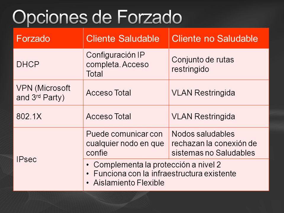 Opciones de Forzado Forzado Cliente Saludable Cliente no Saludable