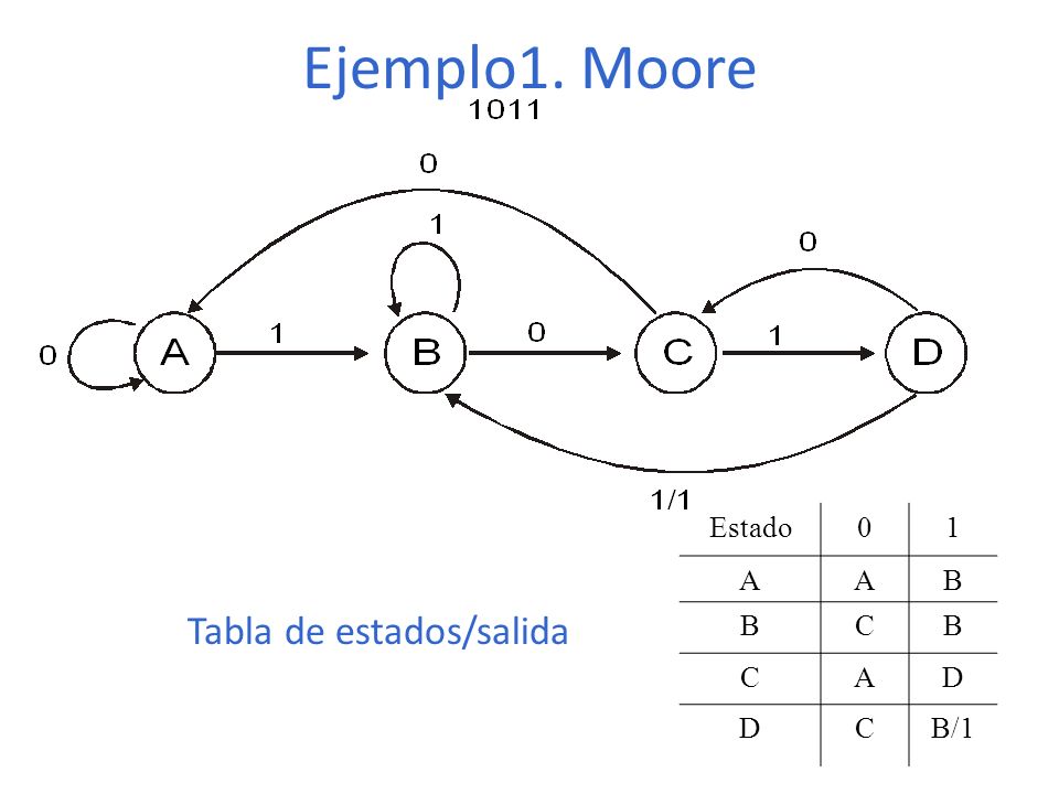 Ejemplo1. Moore Estado 1 A B C D B/1 Tabla de estados/salida