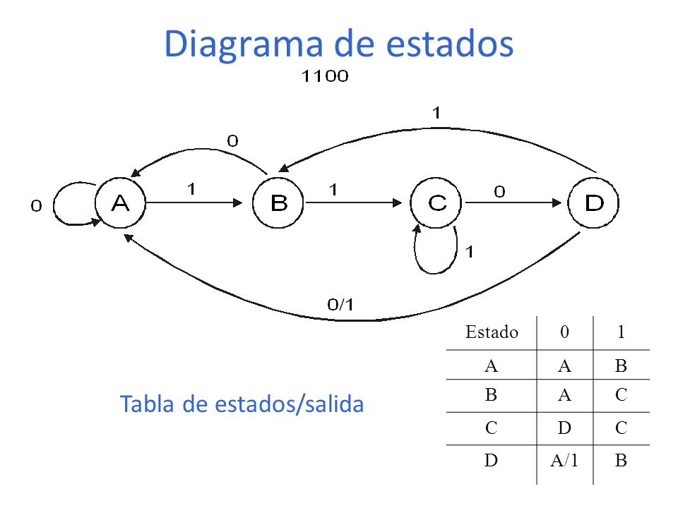 Diagrama de estados Estado 1 A B C D A/1 Tabla de estados/salida