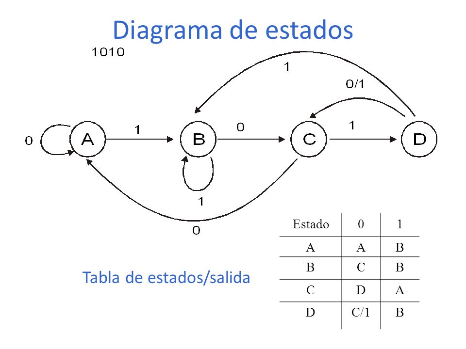 Diagrama de estados Estado 1 A B C D C/1 Tabla de estados/salida