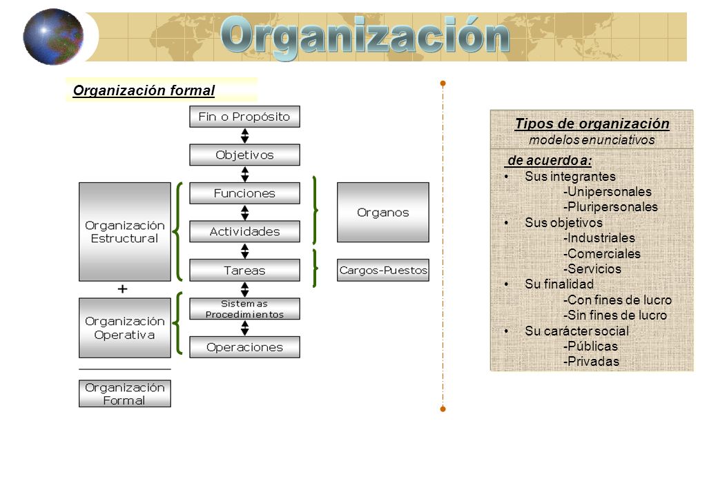 Organización Organización formal Tipos de organización