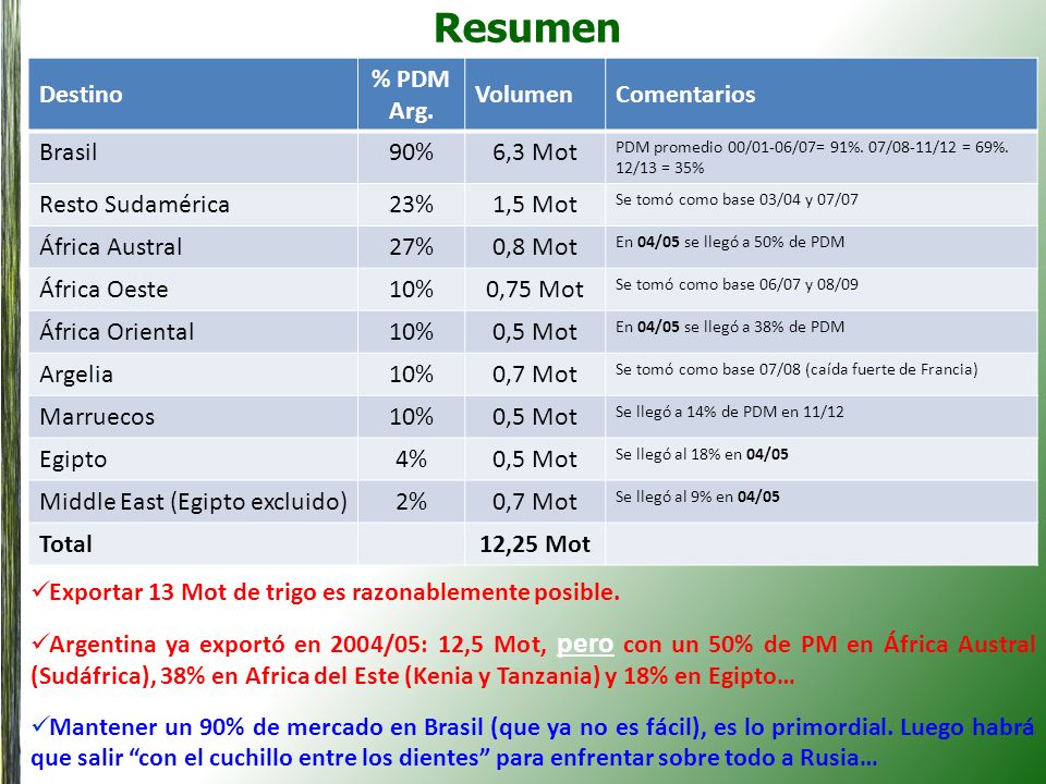 Resumen Destino % PDM Arg. Volumen Comentarios Brasil 90% 6,3 Mot