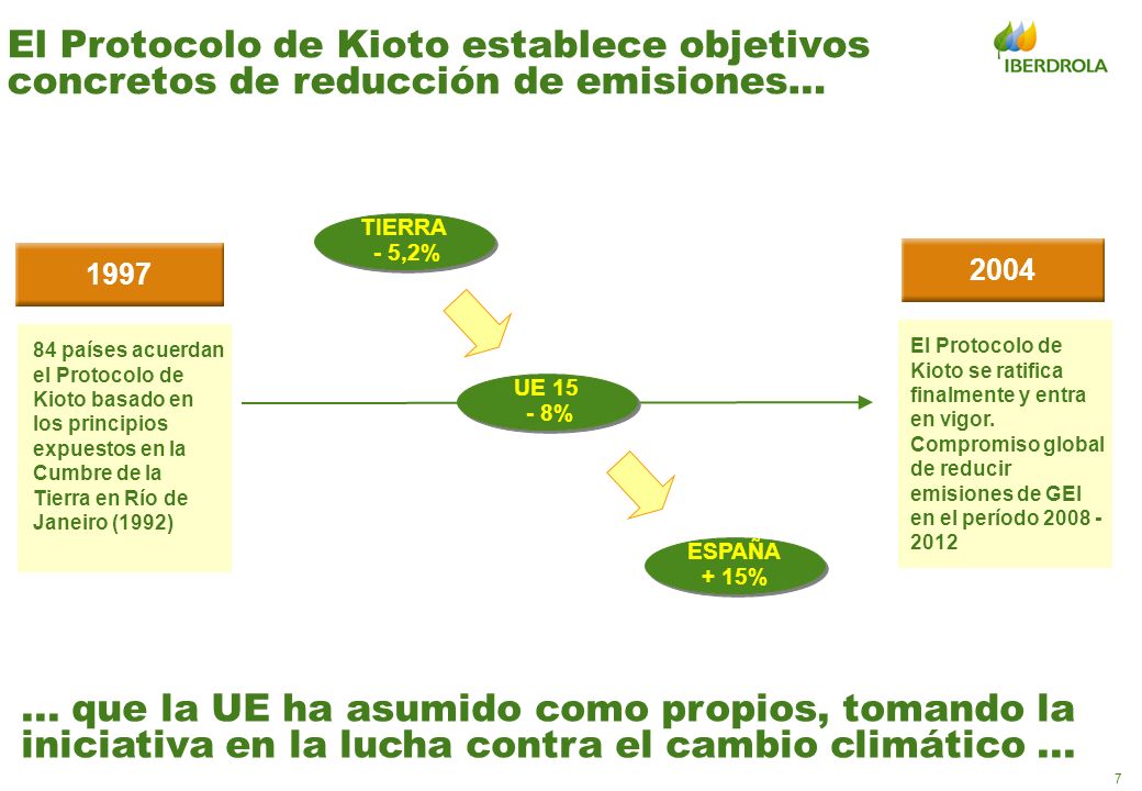 El Protocolo de Kioto establece objetivos concretos de reducción de emisiones…