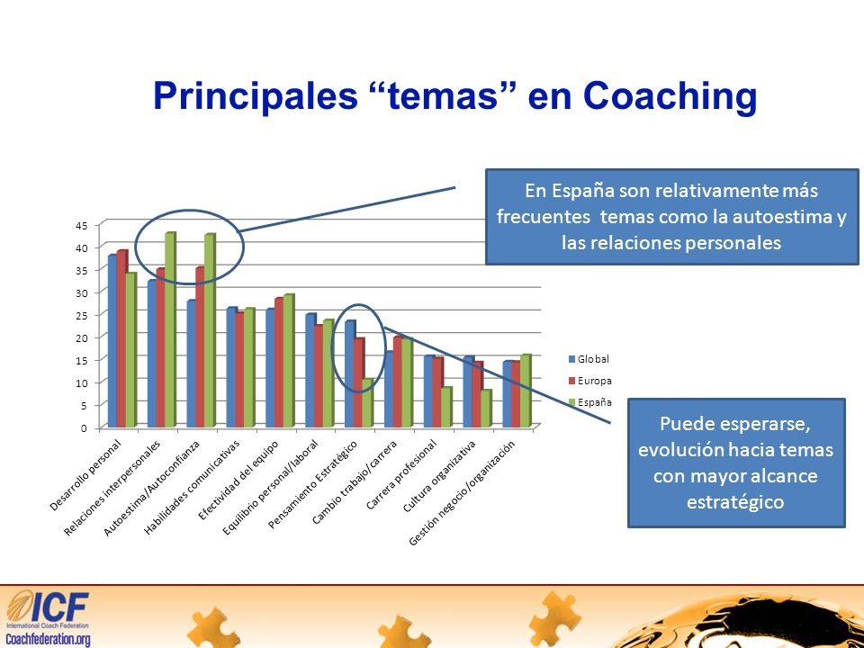 Principales temas en Coaching