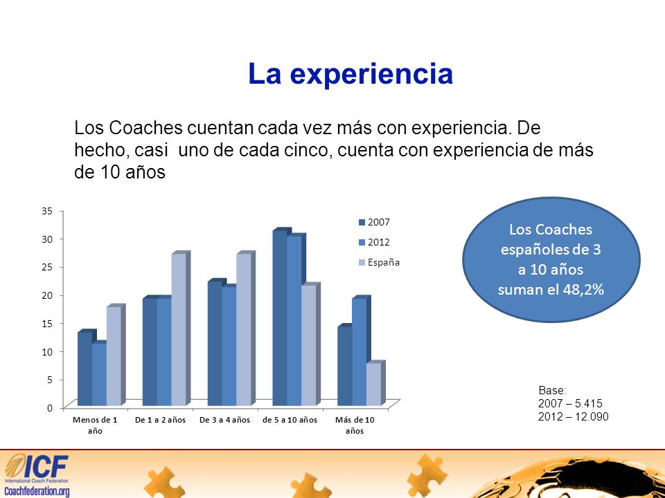 Los Coaches españoles de 3 a 10 años suman el 48,2%