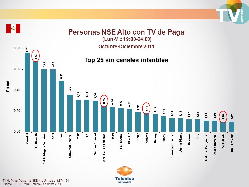 Personas NSE Alto con TV de Paga Top 25 sin canales infantiles