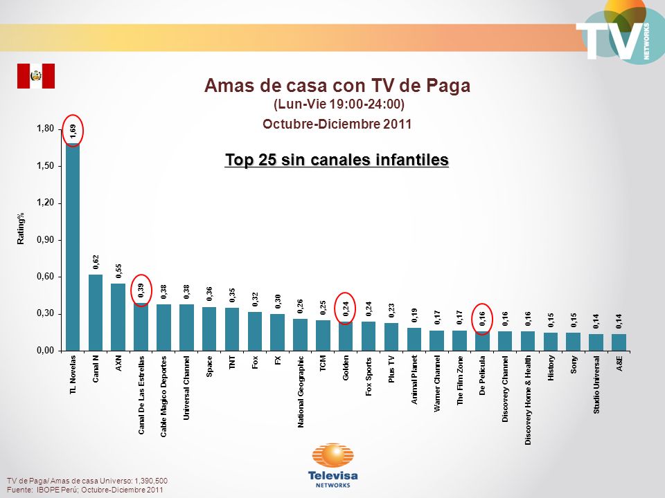 Amas de casa con TV de Paga Top 25 sin canales infantiles