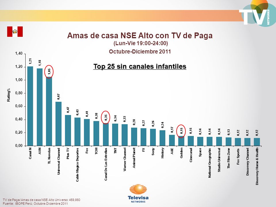 Amas de casa NSE Alto con TV de Paga Top 25 sin canales infantiles
