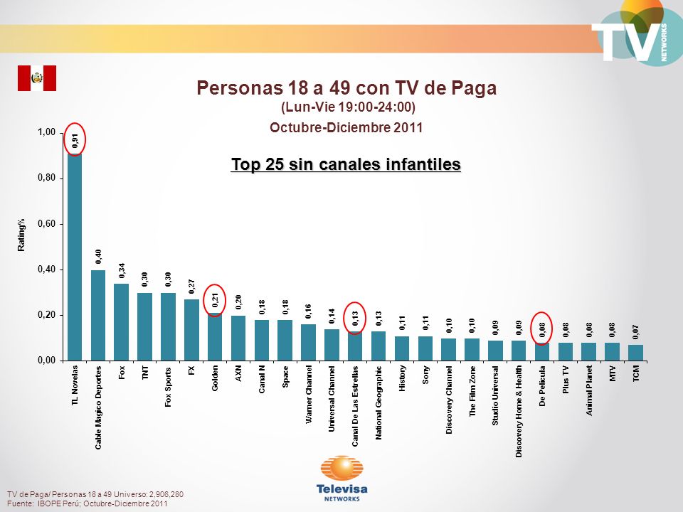 Personas 18 a 49 con TV de Paga Top 25 sin canales infantiles