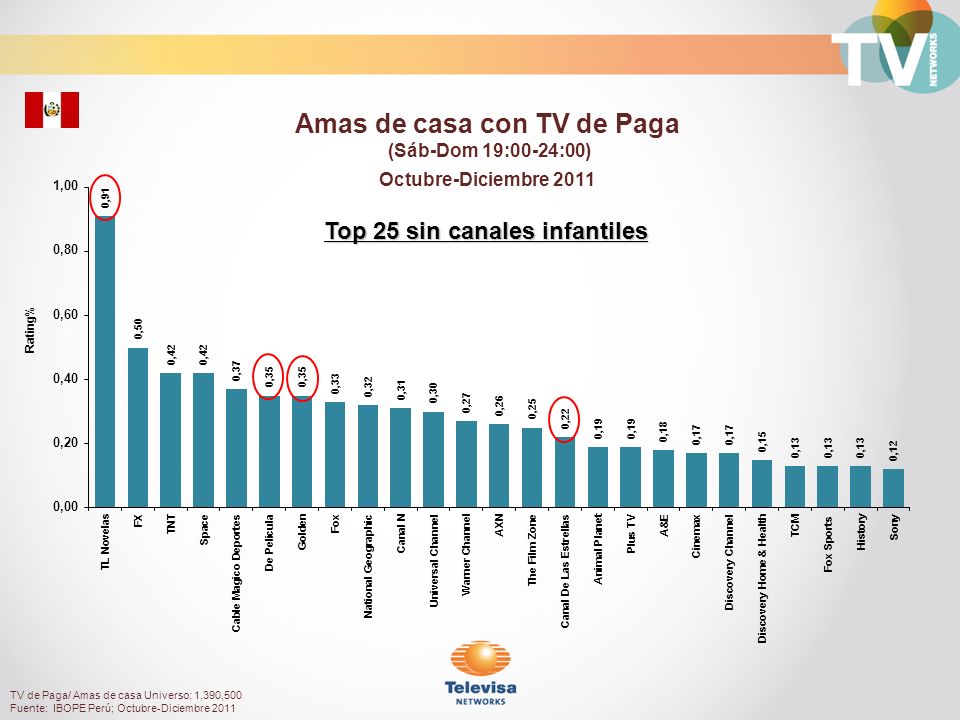 Amas de casa con TV de Paga Top 25 sin canales infantiles