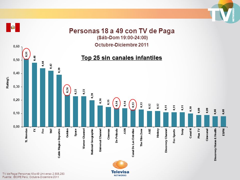 Personas 18 a 49 con TV de Paga Top 25 sin canales infantiles