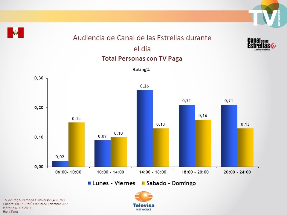 Audiencia de Canal de las Estrellas durante el día Total Personas con TV Paga
