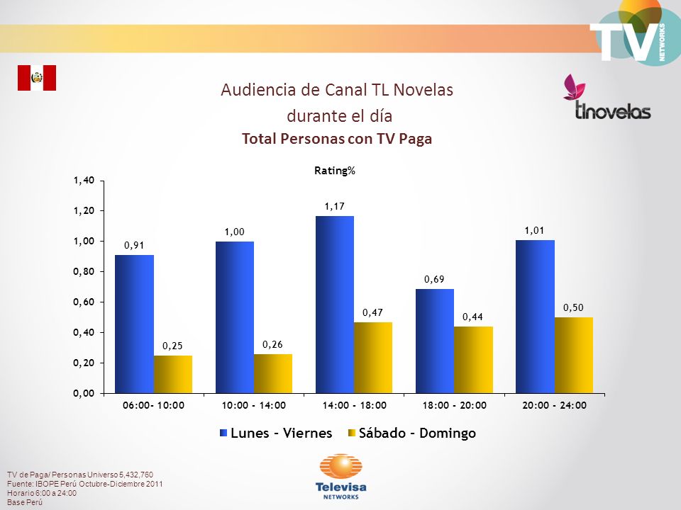 Audiencia de Canal TL Novelas durante el día Total Personas con TV Paga