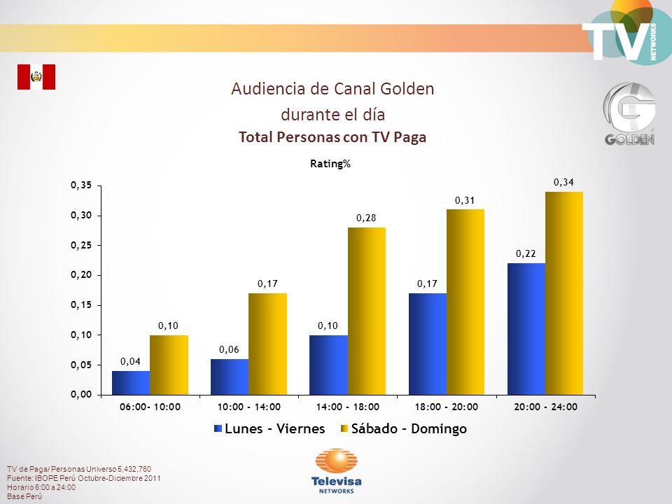 Audiencia de Canal Golden durante el día Total Personas con TV Paga