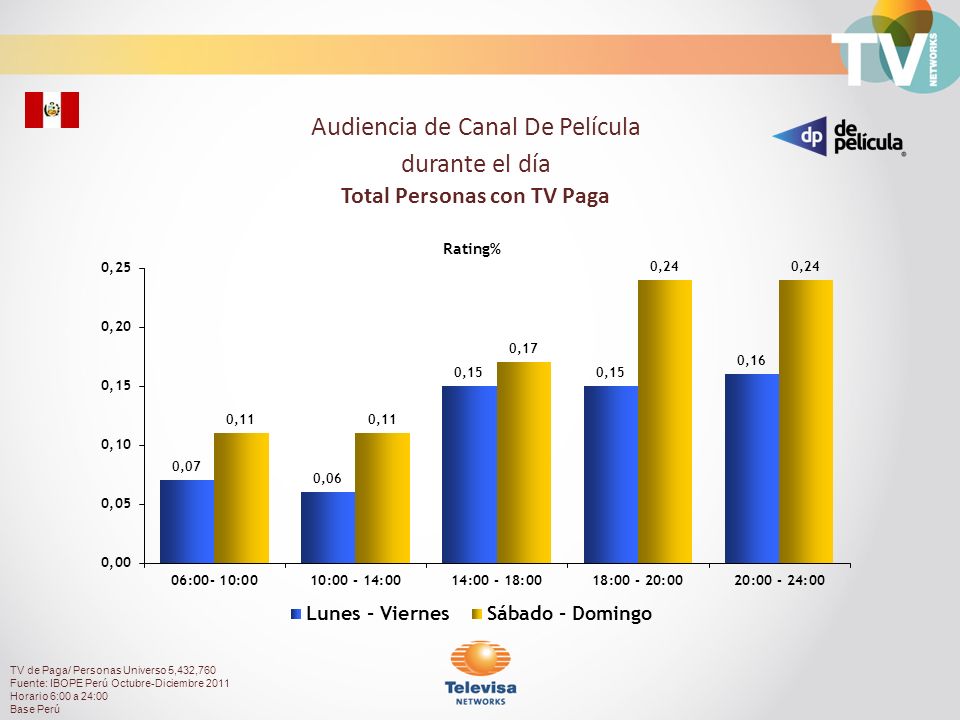 Audiencia de Canal De Película durante el día Total Personas con TV Paga