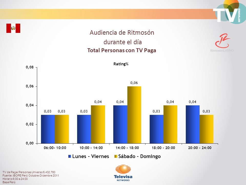 Audiencia de Ritmosón durante el día Total Personas con TV Paga