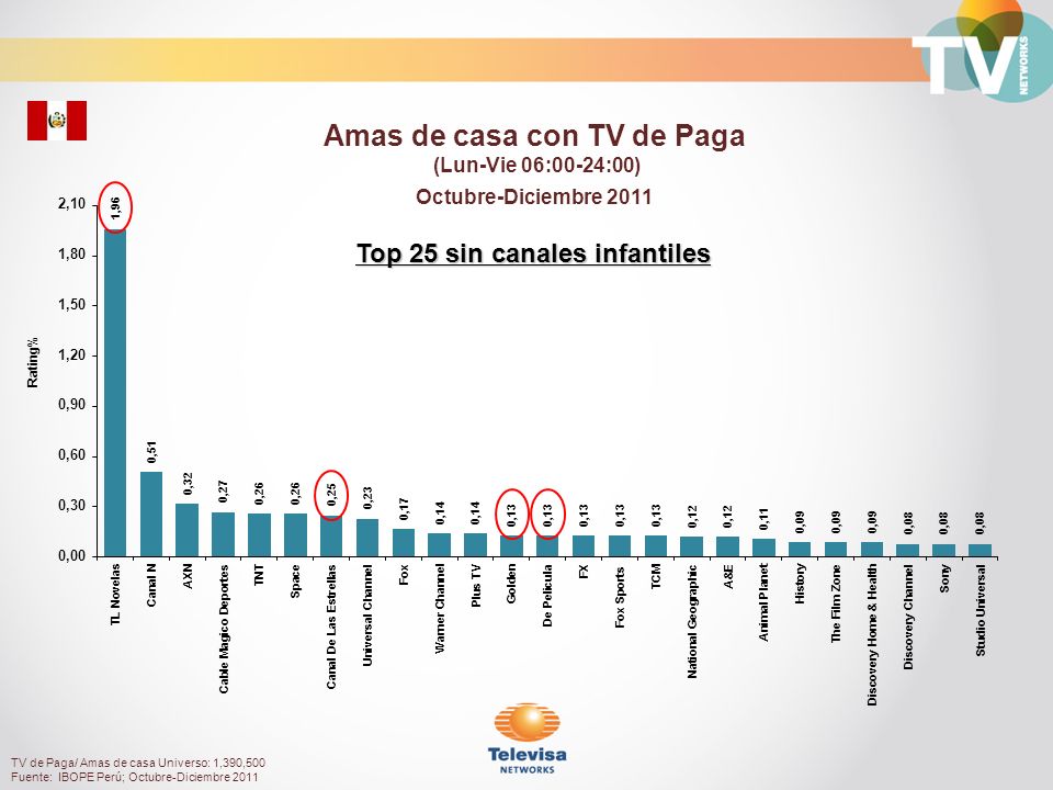 Amas de casa con TV de Paga Top 25 sin canales infantiles