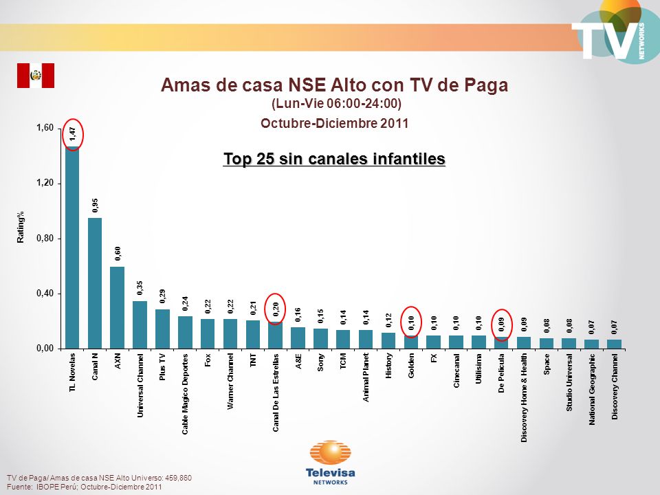 Amas de casa NSE Alto con TV de Paga Top 25 sin canales infantiles