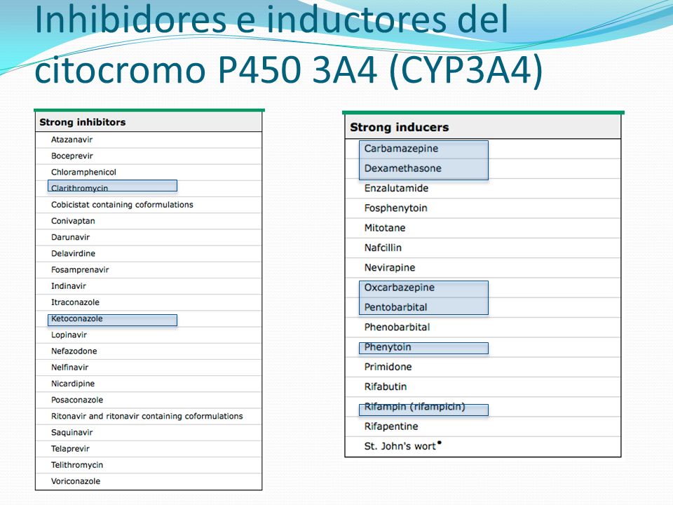 Inhibidores e inductores del citocromo P450 3A4 (CYP3A4)