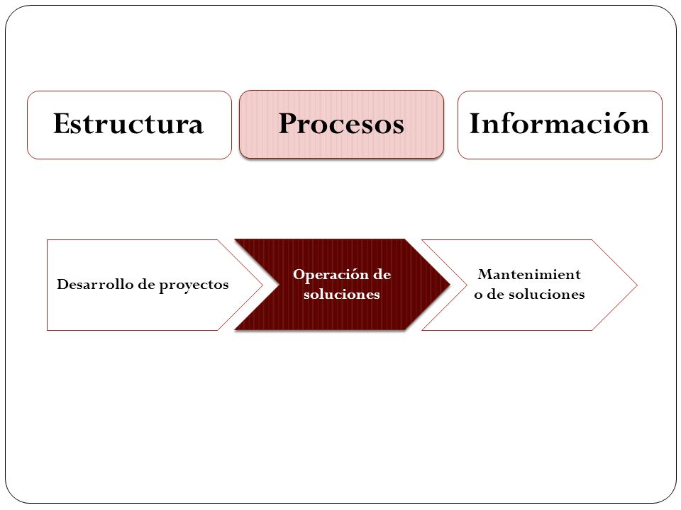 Estructura Procesos Información