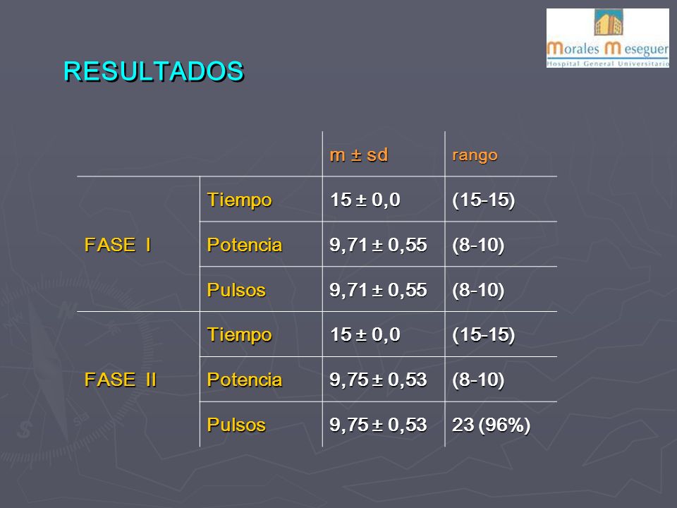 RESULTADOS m ± sd FASE I Tiempo 15 ± 0,0 (15-15) Potencia 9,71 ± 0,55