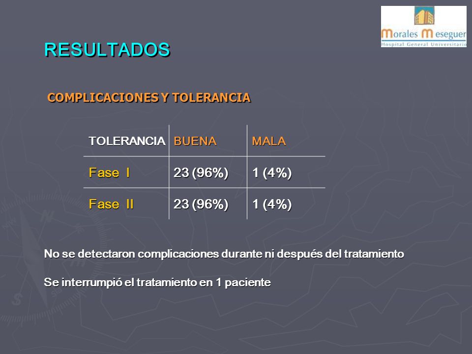 RESULTADOS Fase I 23 (96%) 1 (4%) Fase II COMPLICACIONES Y TOLERANCIA