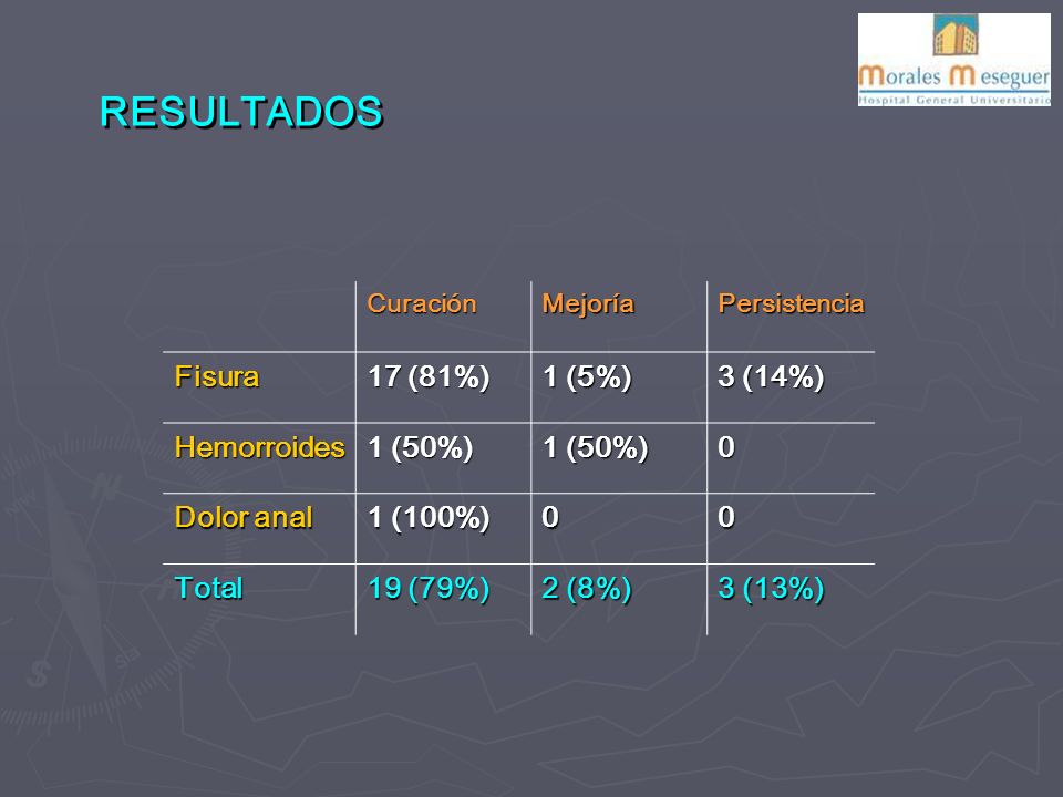 RESULTADOS Fisura 17 (81%) 1 (5%) 3 (14%) Hemorroides 1 (50%)