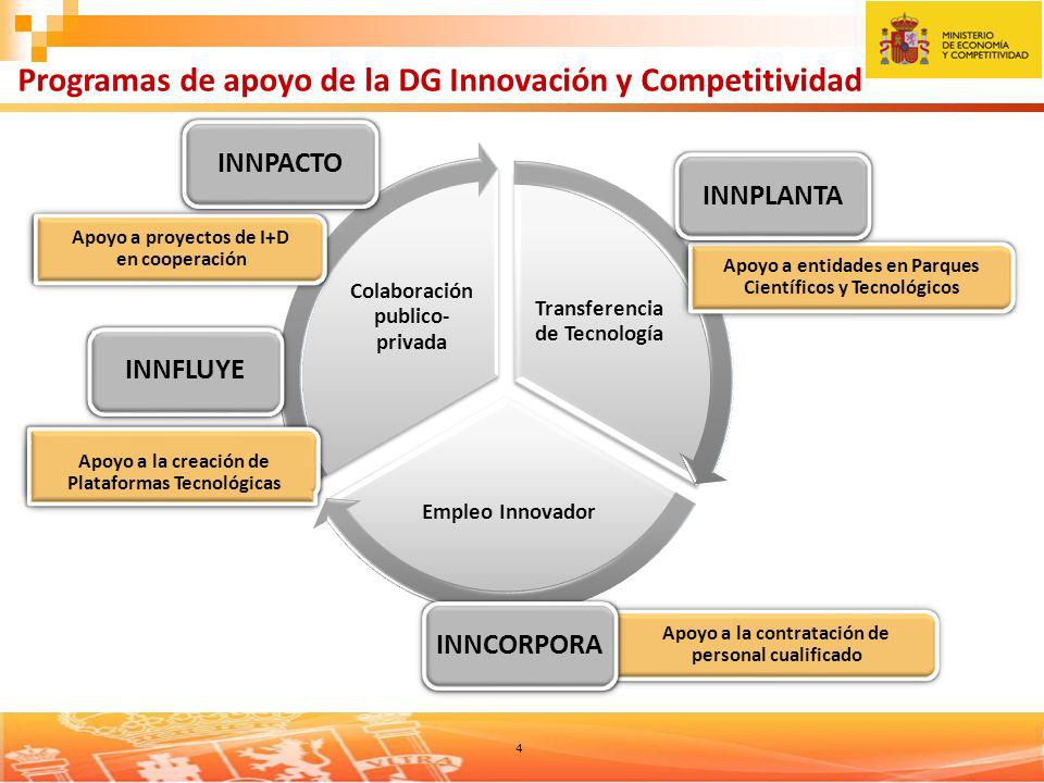 Programas de apoyo de la DG Innovación y Competitividad