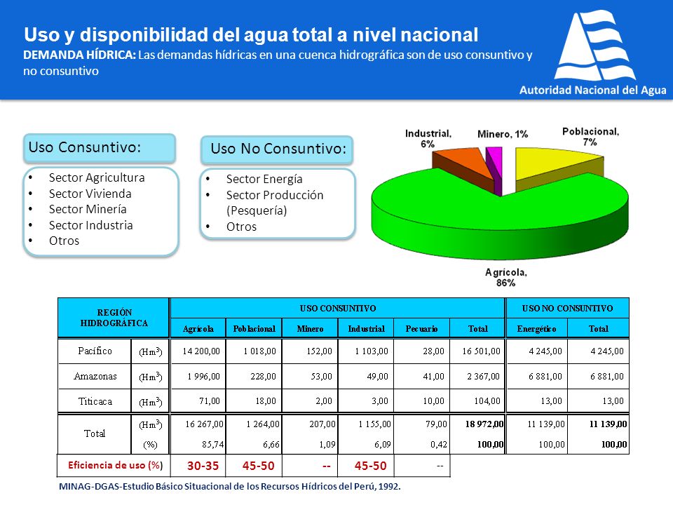 Uso y disponibilidad del agua total a nivel nacional