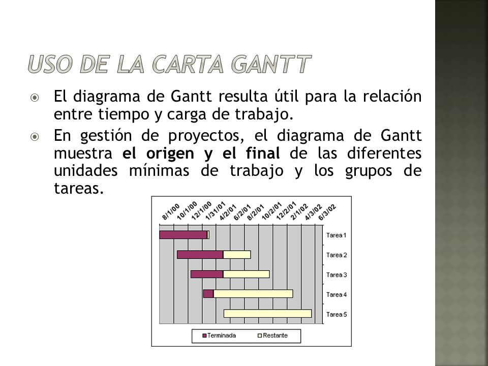 Uso de la Carta Gantt El diagrama de Gantt resulta útil para la relación entre tiempo y carga de trabajo.