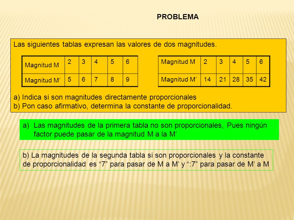 Las siguientes tablas expresan las valores de dos magnitudes.