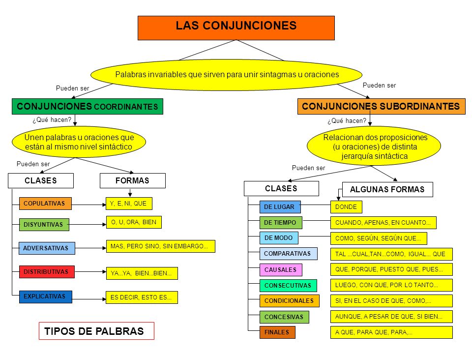 LAS CONJUNCIONES TIPOS DE PALBRAS CONJUNCIONES COORDINANTES