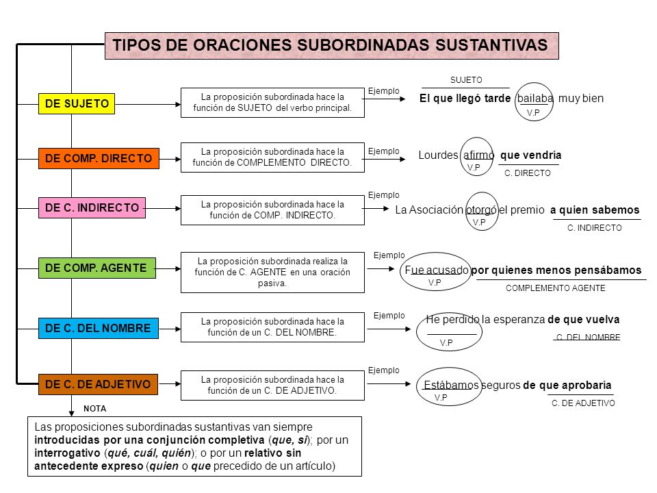 TIPOS DE ORACIONES SUBORDINADAS SUSTANTIVAS