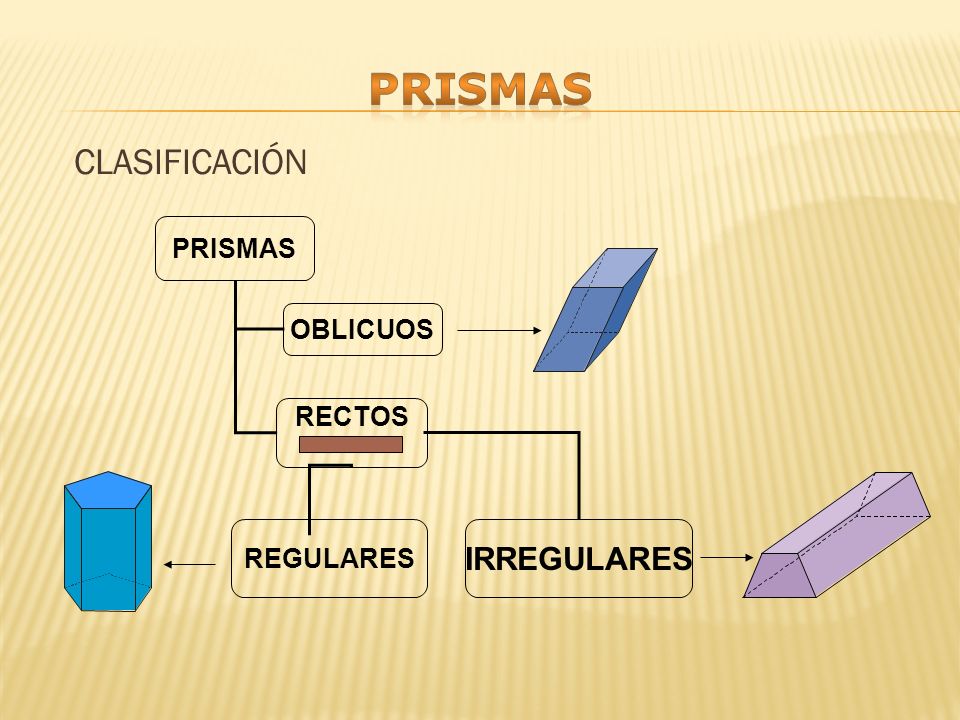 prismas CLASIFICACIÓN PRISMAS OBLICUOS RECTOS IRREGULARES REGULARES