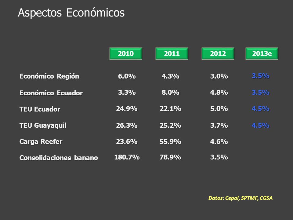 Aspectos Económicos e Económico Región 6.0% 4.3%