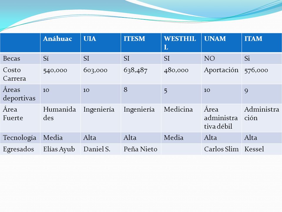 Anáhuac UIA. ITESM. WESTHILL. UNAM. ITAM. Becas. Sí. SI. NO. Si. Costo Carrera. 540,000.