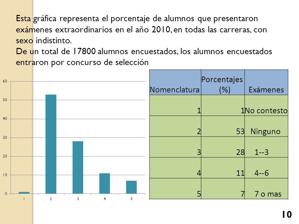 Esta gráfica representa el porcentaje de alumnos que presentaron exámenes extraordinarios en el año 2010, en todas las carreras, con sexo indistinto.