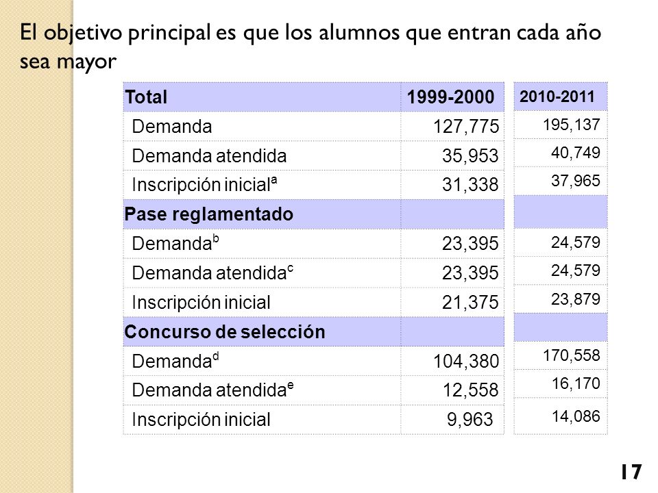 El objetivo principal es que los alumnos que entran cada año sea mayor