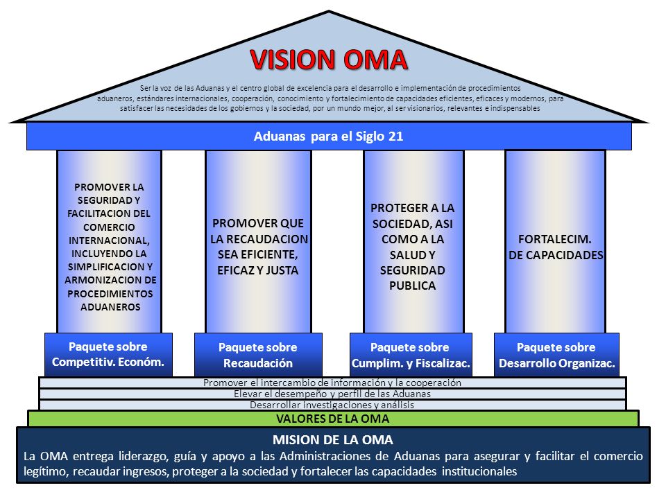 VISION OMA Aduanas para el Siglo 21 MISION DE LA OMA PROMOVER QUE