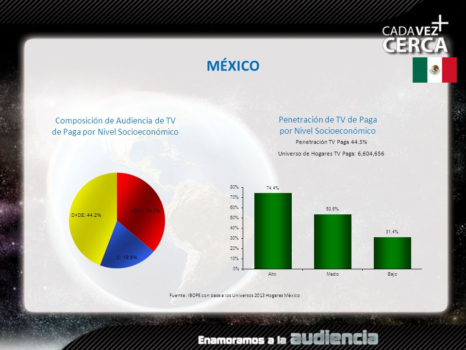 MÉXICO Composición de Audiencia de TV de Paga por Nivel Socioeconómico