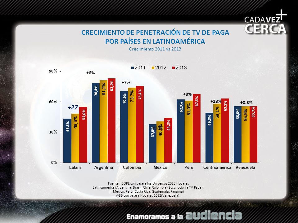 CRECIMIENTO DE PENETRACIÓN DE TV DE PAGA POR PAÍSES EN LATINOAMÉRICA